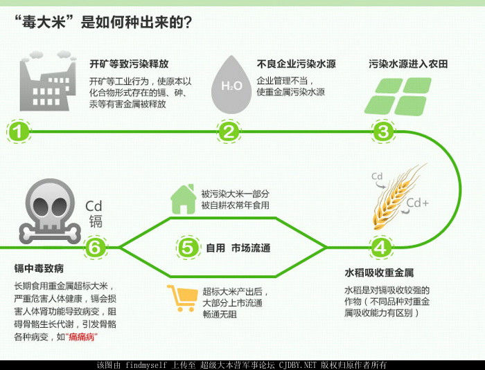 你所在的区域是否被列出镉大米黑名单