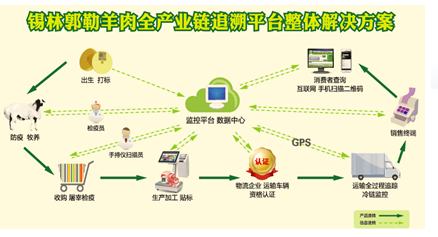 锡林郭勒羊肉追溯平台